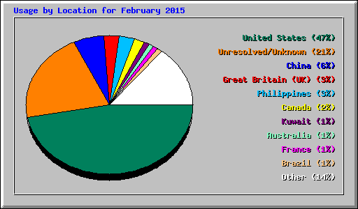 Usage by Location for February 2015