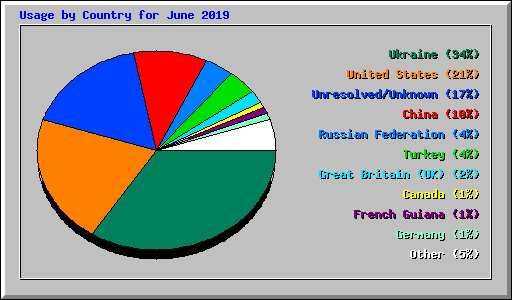 Usage by Country for June 2019