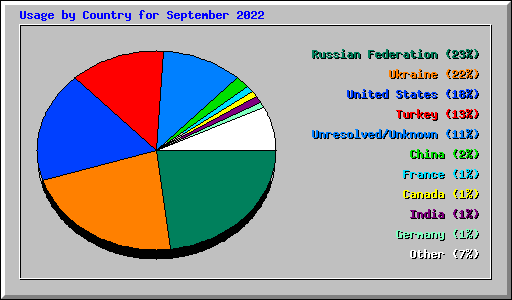 Usage by Country for September 2022