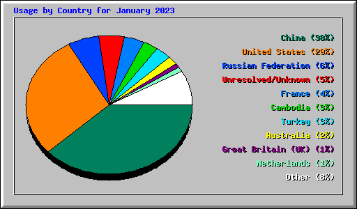 Usage by Country for January 2023