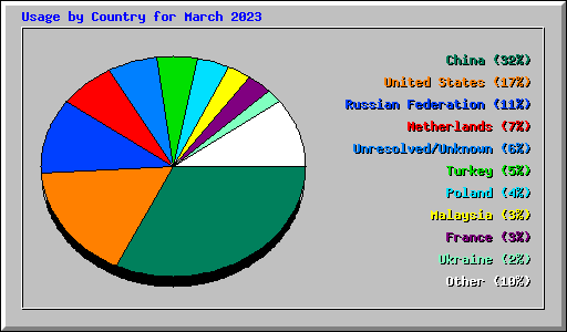 Usage by Country for March 2023
