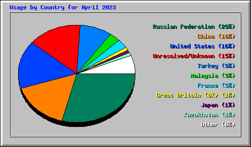 Usage by Country for April 2023
