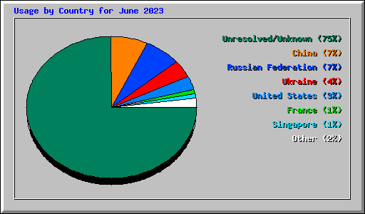 Usage by Country for June 2023