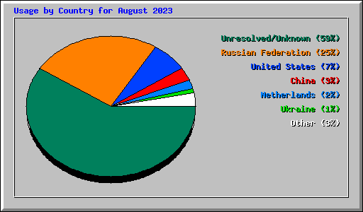 Usage by Country for August 2023