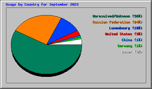 Usage by Country for September 2023