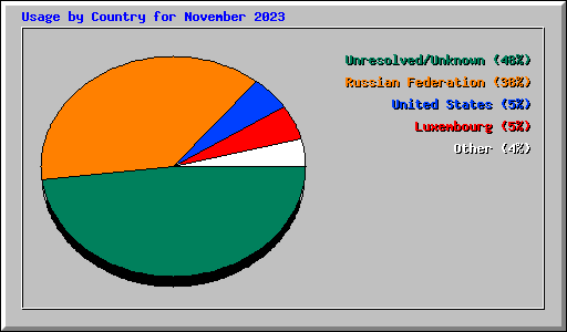 Usage by Country for November 2023