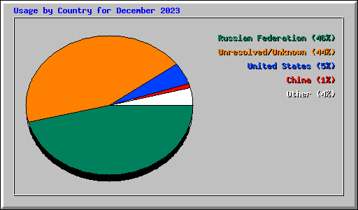 Usage by Country for December 2023