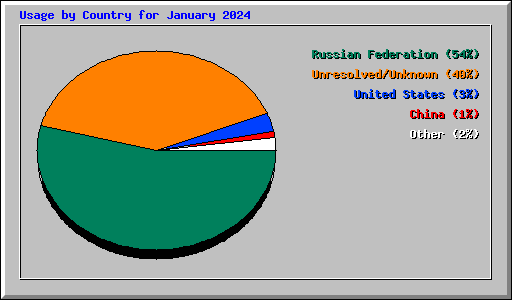 Usage by Country for January 2024