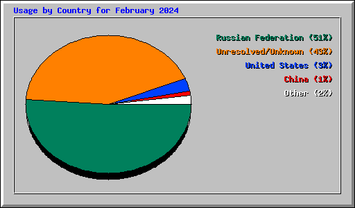 Usage by Country for February 2024