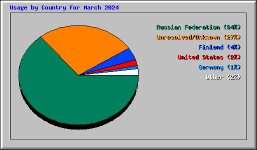 Usage by Country for March 2024