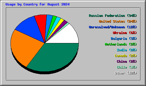 Usage by Country for August 2024