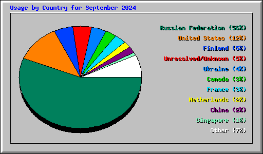 Usage by Country for September 2024