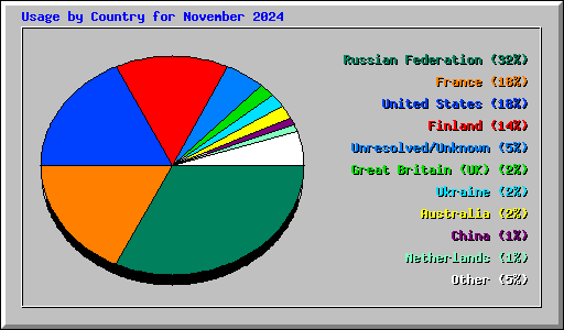 Usage by Country for November 2024
