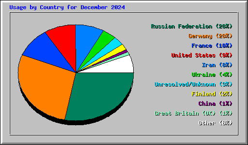 Usage by Country for December 2024