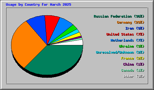 Usage by Country for March 2025