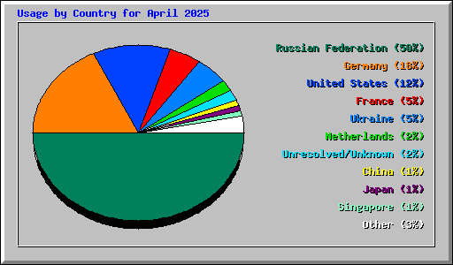 Usage by Country for April 2025