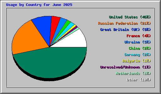 Usage by Country for June 2025