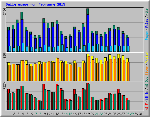 Daily usage for February 2015
