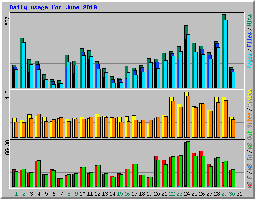 Daily usage for June 2019