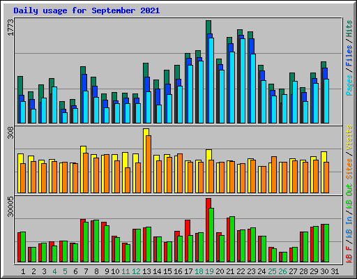 Daily usage for September 2021