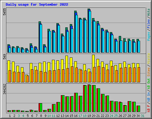 Daily usage for September 2022
