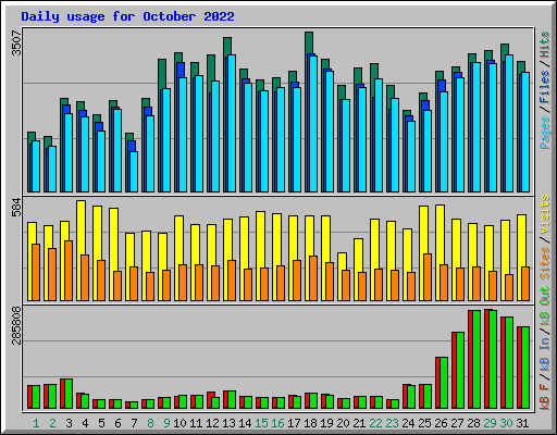 Daily usage for October 2022