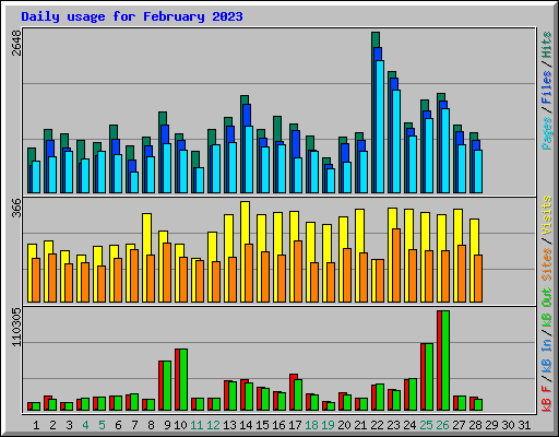 Daily usage for February 2023