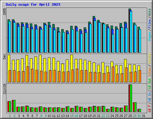 Daily usage for April 2023