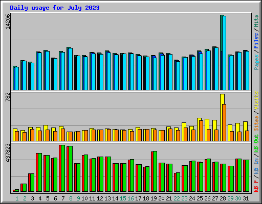 Daily usage for July 2023