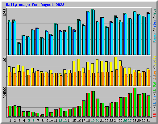 Daily usage for August 2023