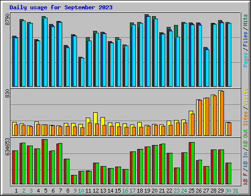 Daily usage for September 2023