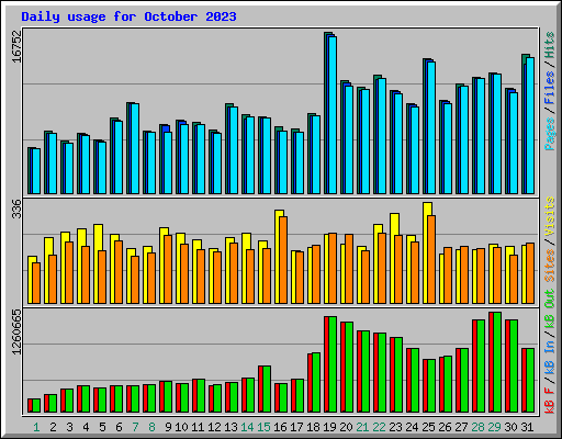 Daily usage for October 2023
