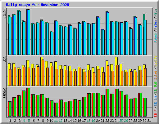 Daily usage for November 2023
