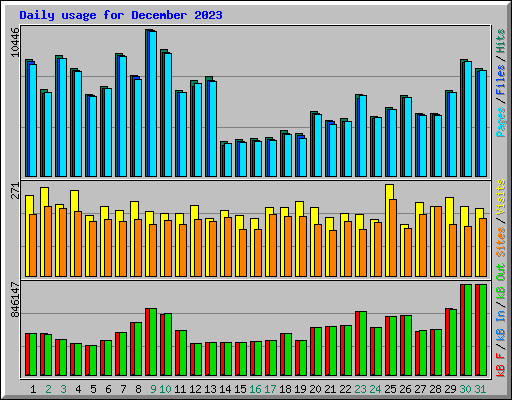 Daily usage for December 2023