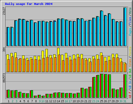 Daily usage for March 2024
