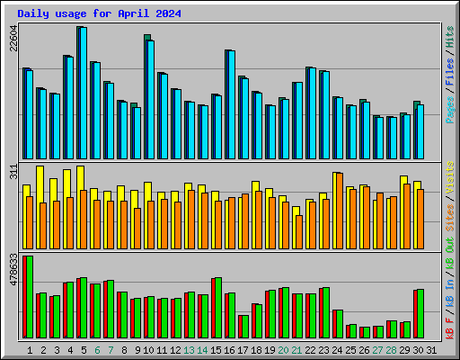 Daily usage for April 2024