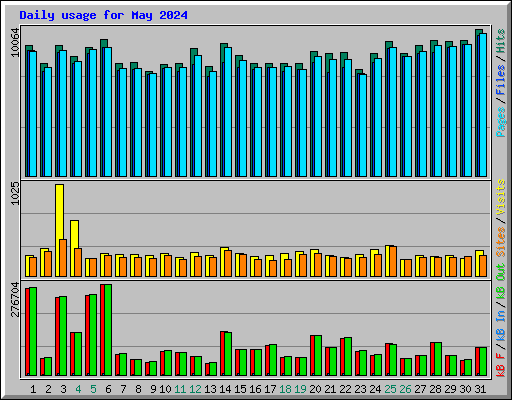 Daily usage for May 2024