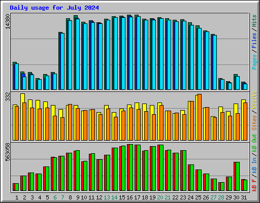 Daily usage for July 2024