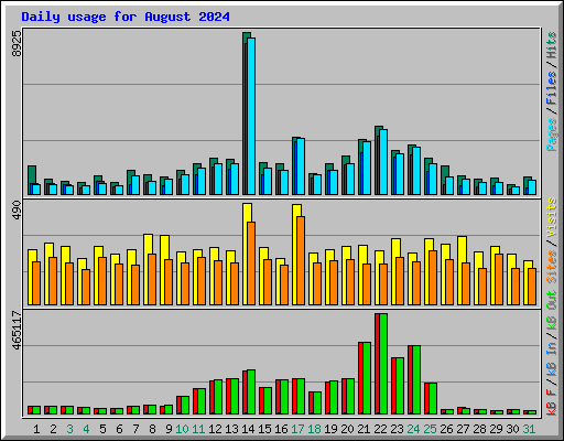Daily usage for August 2024