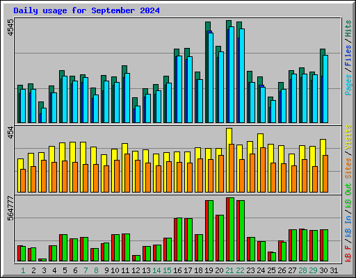 Daily usage for September 2024