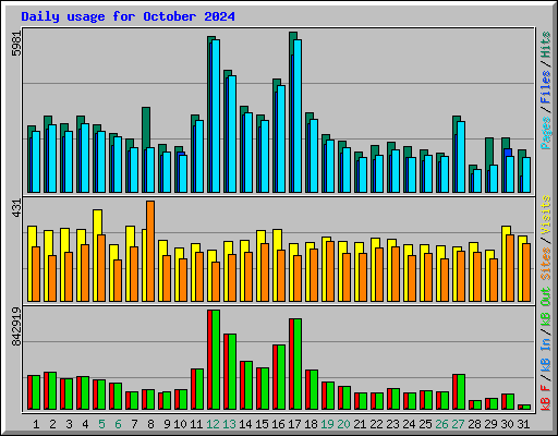 Daily usage for October 2024