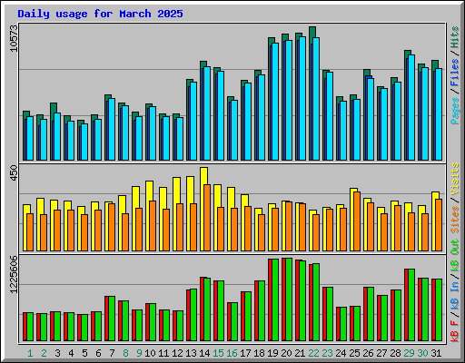 Daily usage for March 2025