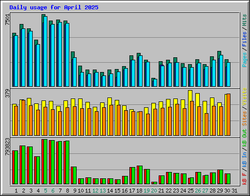 Daily usage for April 2025