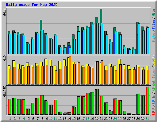 Daily usage for May 2025
