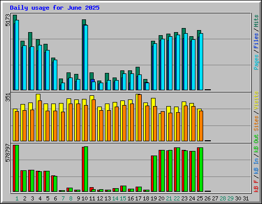Daily usage for June 2025