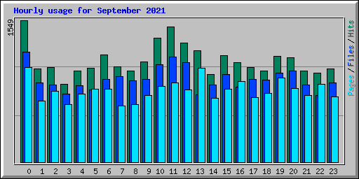 Hourly usage for September 2021