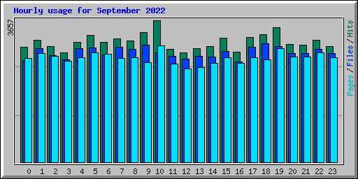 Hourly usage for September 2022