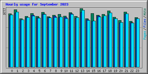 Hourly usage for September 2023