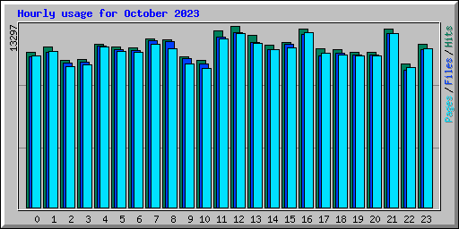 Hourly usage for October 2023