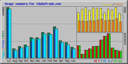 Usage summary for idahofrank.com